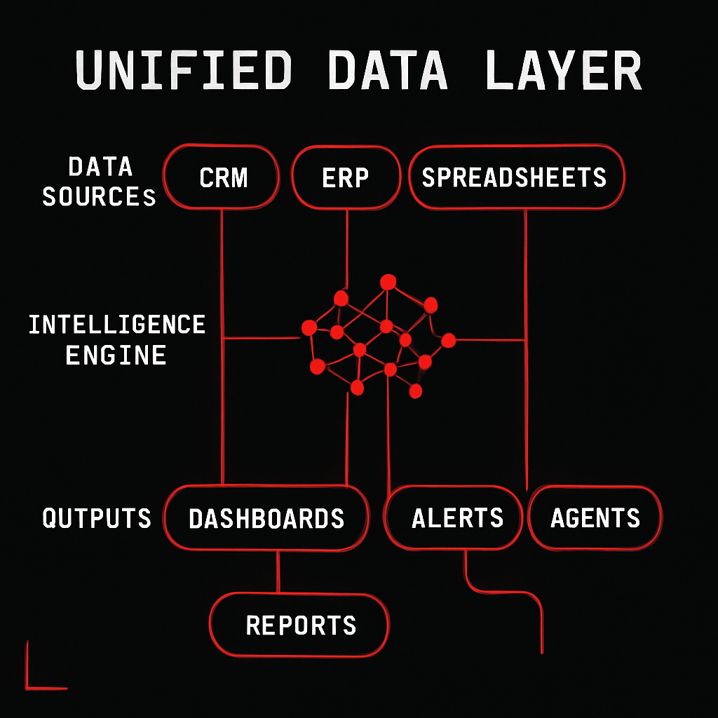 Unified Data Layer